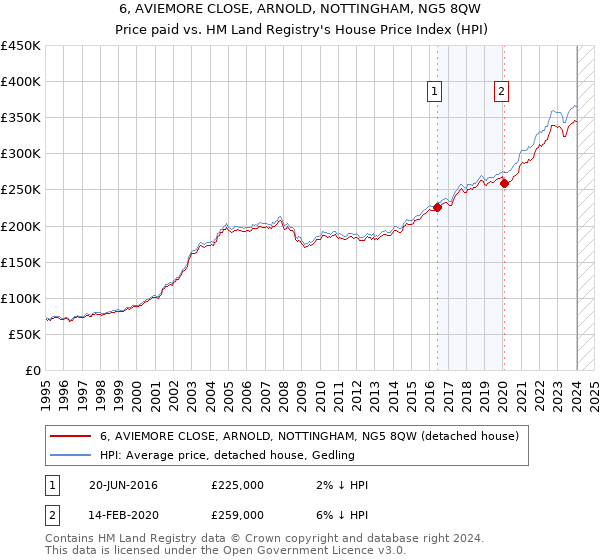 6, AVIEMORE CLOSE, ARNOLD, NOTTINGHAM, NG5 8QW: Price paid vs HM Land Registry's House Price Index