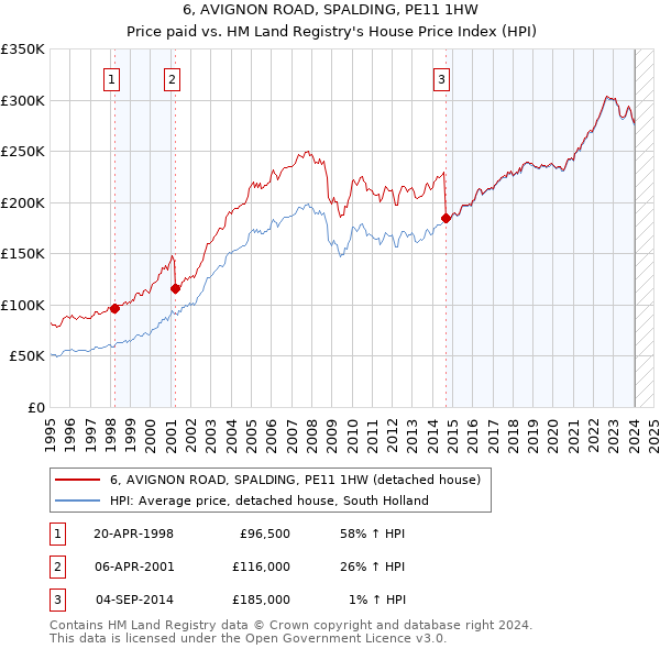 6, AVIGNON ROAD, SPALDING, PE11 1HW: Price paid vs HM Land Registry's House Price Index