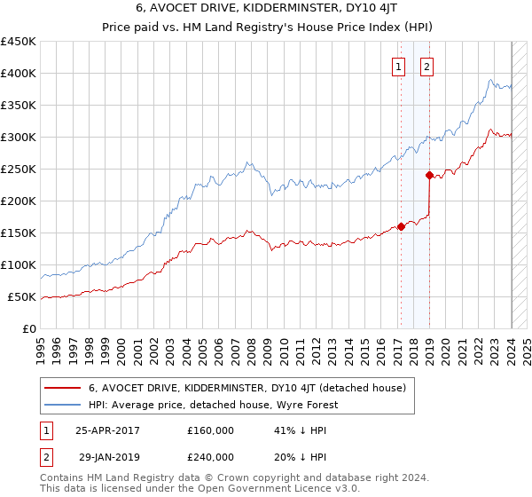 6, AVOCET DRIVE, KIDDERMINSTER, DY10 4JT: Price paid vs HM Land Registry's House Price Index