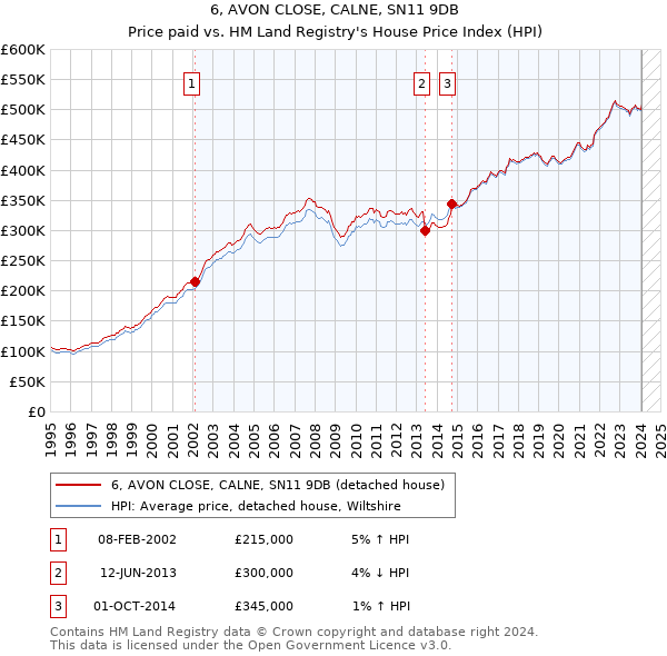 6, AVON CLOSE, CALNE, SN11 9DB: Price paid vs HM Land Registry's House Price Index