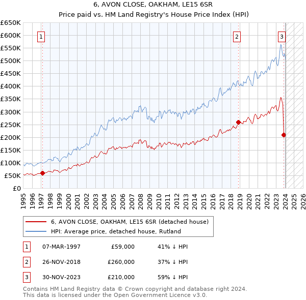 6, AVON CLOSE, OAKHAM, LE15 6SR: Price paid vs HM Land Registry's House Price Index