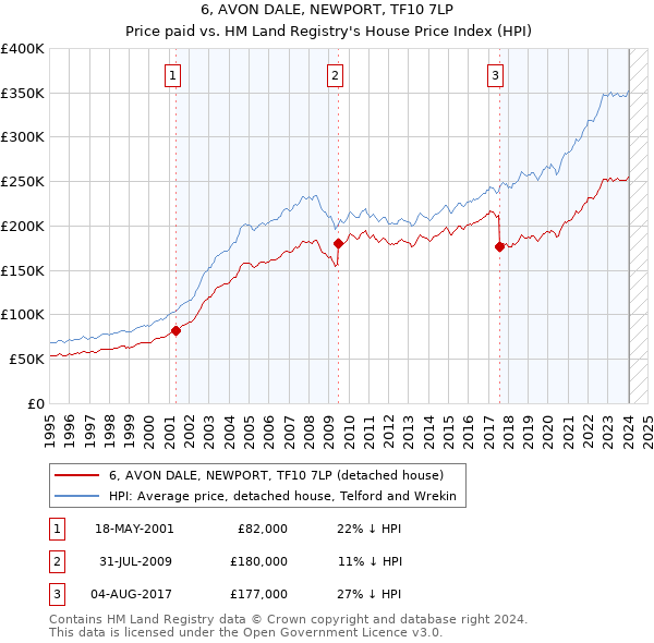 6, AVON DALE, NEWPORT, TF10 7LP: Price paid vs HM Land Registry's House Price Index