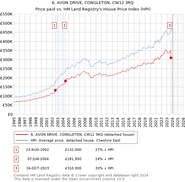 6, AVON DRIVE, CONGLETON, CW12 3RQ: Price paid vs HM Land Registry's House Price Index