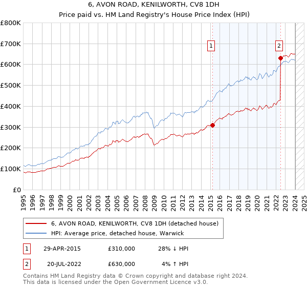6, AVON ROAD, KENILWORTH, CV8 1DH: Price paid vs HM Land Registry's House Price Index