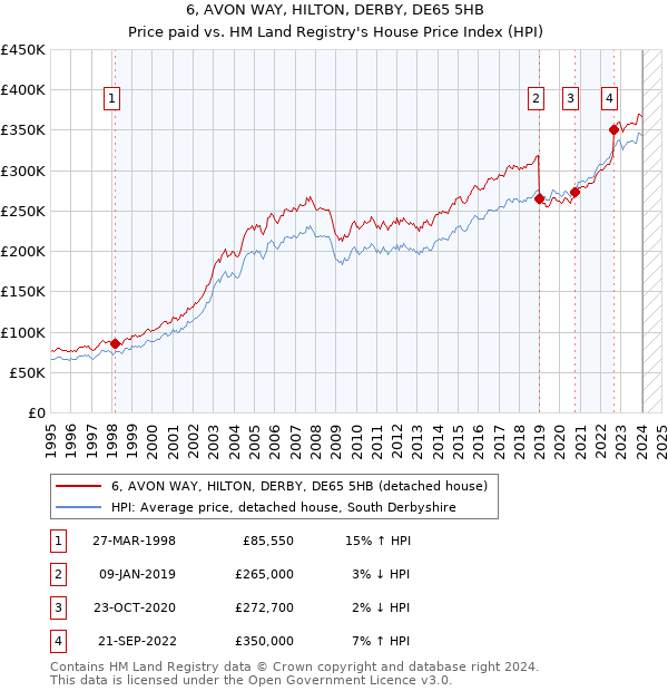 6, AVON WAY, HILTON, DERBY, DE65 5HB: Price paid vs HM Land Registry's House Price Index