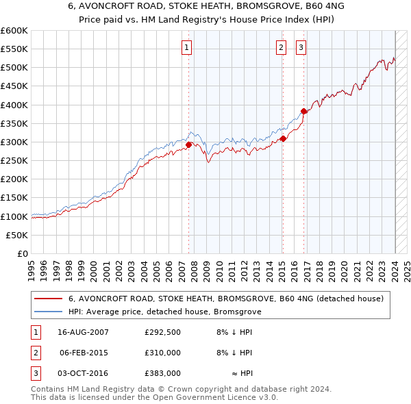 6, AVONCROFT ROAD, STOKE HEATH, BROMSGROVE, B60 4NG: Price paid vs HM Land Registry's House Price Index