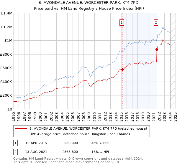6, AVONDALE AVENUE, WORCESTER PARK, KT4 7PD: Price paid vs HM Land Registry's House Price Index