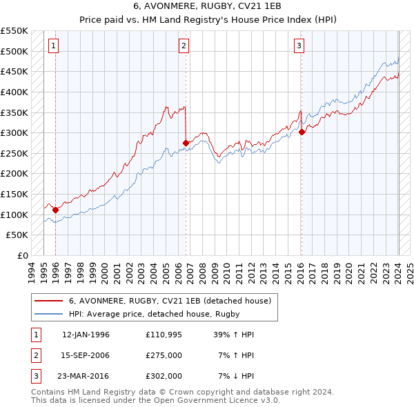 6, AVONMERE, RUGBY, CV21 1EB: Price paid vs HM Land Registry's House Price Index