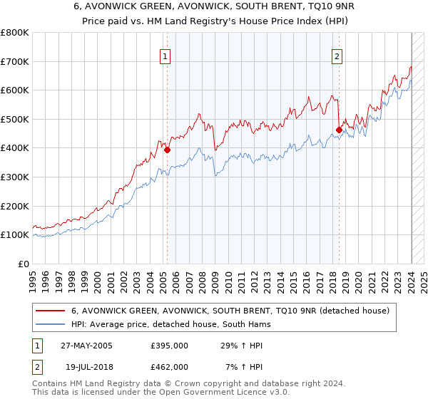 6, AVONWICK GREEN, AVONWICK, SOUTH BRENT, TQ10 9NR: Price paid vs HM Land Registry's House Price Index