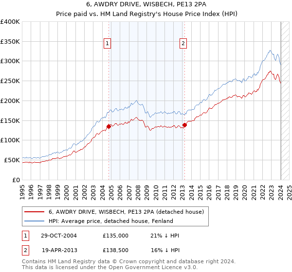 6, AWDRY DRIVE, WISBECH, PE13 2PA: Price paid vs HM Land Registry's House Price Index