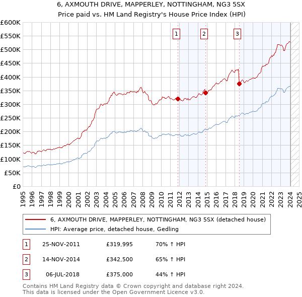6, AXMOUTH DRIVE, MAPPERLEY, NOTTINGHAM, NG3 5SX: Price paid vs HM Land Registry's House Price Index