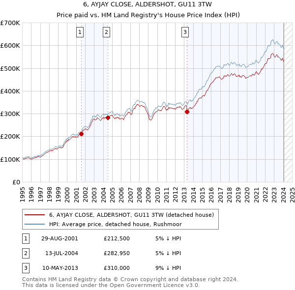 6, AYJAY CLOSE, ALDERSHOT, GU11 3TW: Price paid vs HM Land Registry's House Price Index