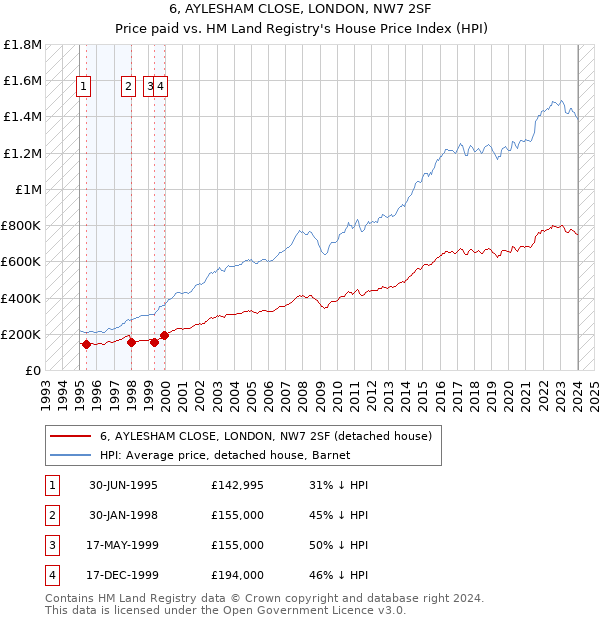 6, AYLESHAM CLOSE, LONDON, NW7 2SF: Price paid vs HM Land Registry's House Price Index