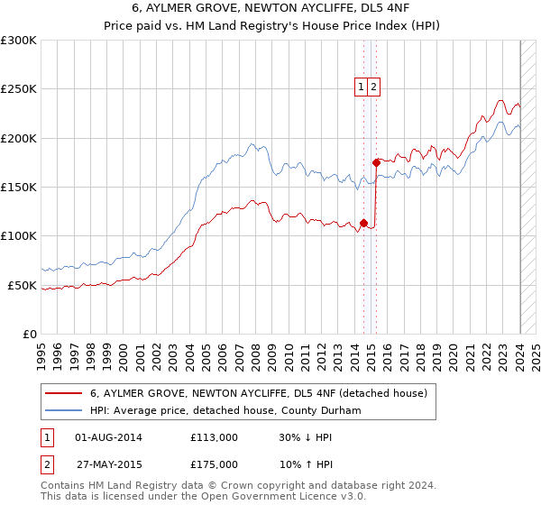 6, AYLMER GROVE, NEWTON AYCLIFFE, DL5 4NF: Price paid vs HM Land Registry's House Price Index