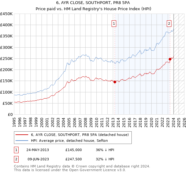 6, AYR CLOSE, SOUTHPORT, PR8 5PA: Price paid vs HM Land Registry's House Price Index