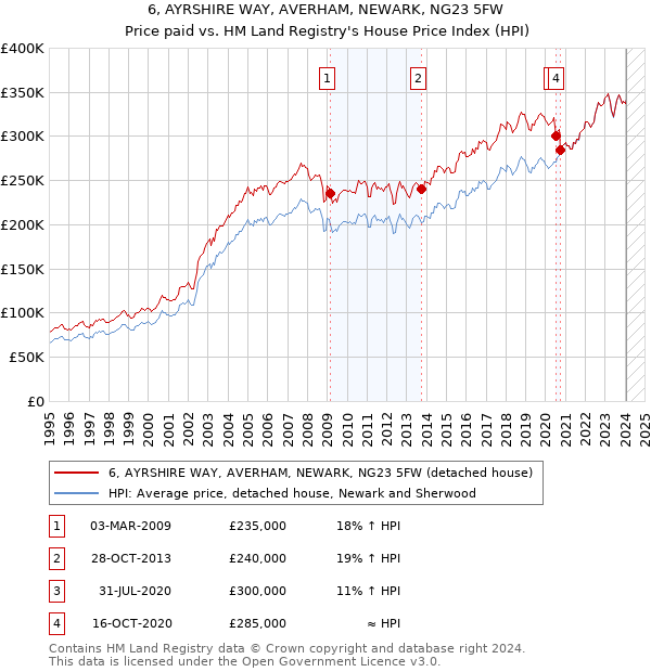 6, AYRSHIRE WAY, AVERHAM, NEWARK, NG23 5FW: Price paid vs HM Land Registry's House Price Index
