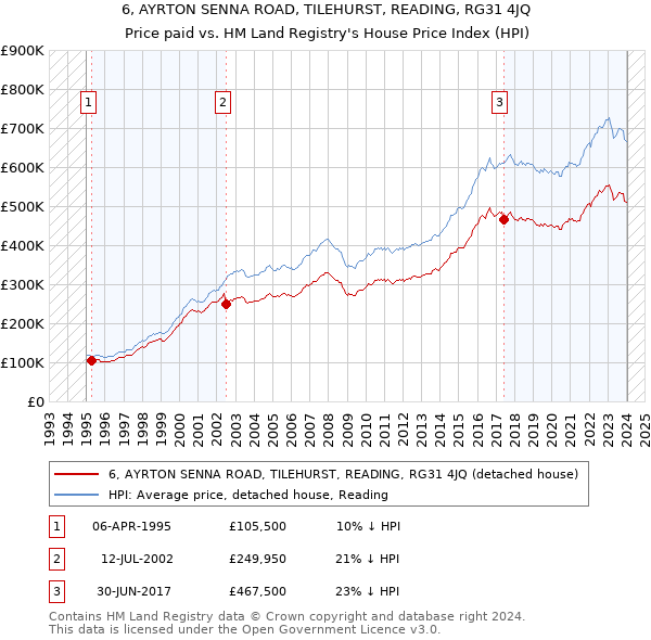 6, AYRTON SENNA ROAD, TILEHURST, READING, RG31 4JQ: Price paid vs HM Land Registry's House Price Index