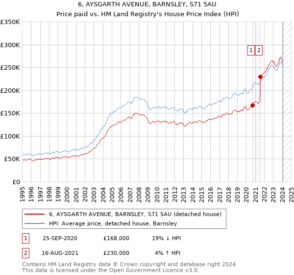 6, AYSGARTH AVENUE, BARNSLEY, S71 5AU: Price paid vs HM Land Registry's House Price Index