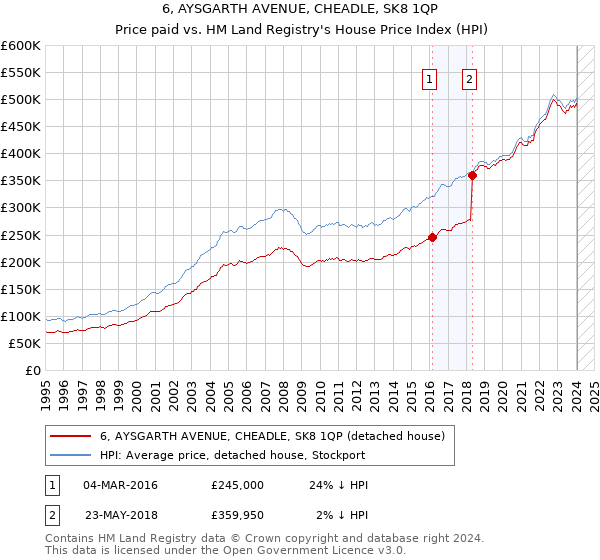 6, AYSGARTH AVENUE, CHEADLE, SK8 1QP: Price paid vs HM Land Registry's House Price Index