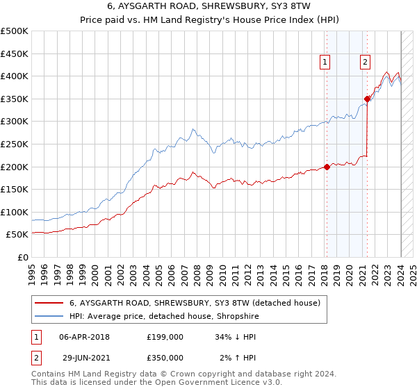 6, AYSGARTH ROAD, SHREWSBURY, SY3 8TW: Price paid vs HM Land Registry's House Price Index