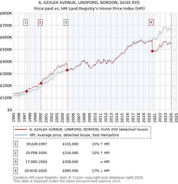 6, AZALEA AVENUE, LINDFORD, BORDON, GU35 0YD: Price paid vs HM Land Registry's House Price Index