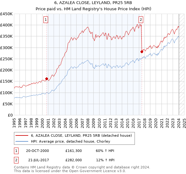 6, AZALEA CLOSE, LEYLAND, PR25 5RB: Price paid vs HM Land Registry's House Price Index