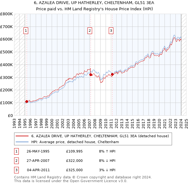 6, AZALEA DRIVE, UP HATHERLEY, CHELTENHAM, GL51 3EA: Price paid vs HM Land Registry's House Price Index