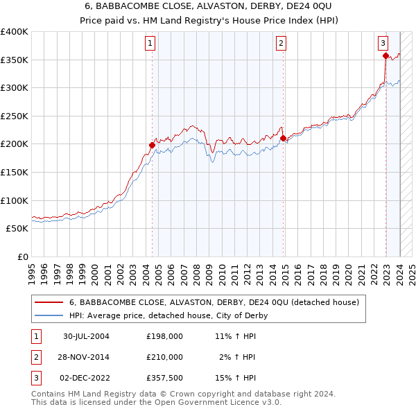 6, BABBACOMBE CLOSE, ALVASTON, DERBY, DE24 0QU: Price paid vs HM Land Registry's House Price Index