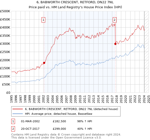 6, BABWORTH CRESCENT, RETFORD, DN22 7NL: Price paid vs HM Land Registry's House Price Index
