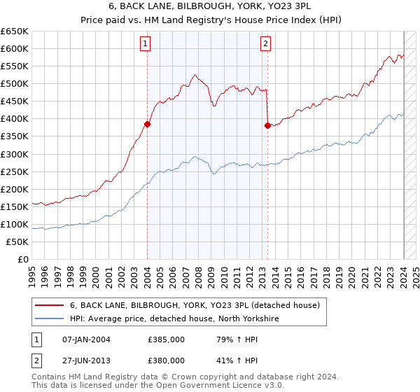 6, BACK LANE, BILBROUGH, YORK, YO23 3PL: Price paid vs HM Land Registry's House Price Index