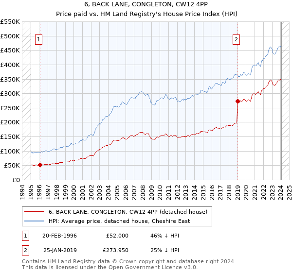 6, BACK LANE, CONGLETON, CW12 4PP: Price paid vs HM Land Registry's House Price Index