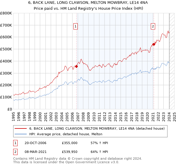 6, BACK LANE, LONG CLAWSON, MELTON MOWBRAY, LE14 4NA: Price paid vs HM Land Registry's House Price Index