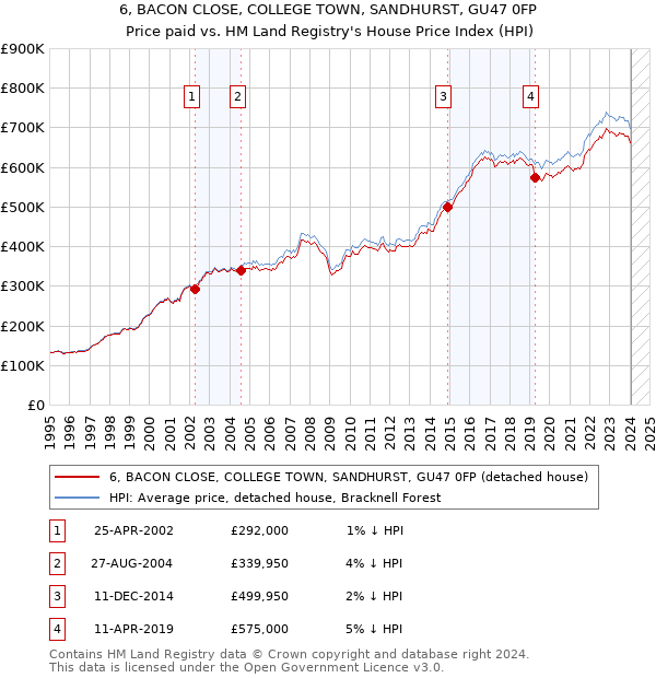 6, BACON CLOSE, COLLEGE TOWN, SANDHURST, GU47 0FP: Price paid vs HM Land Registry's House Price Index