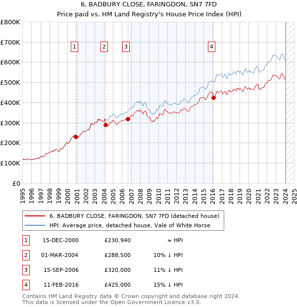 6, BADBURY CLOSE, FARINGDON, SN7 7FD: Price paid vs HM Land Registry's House Price Index