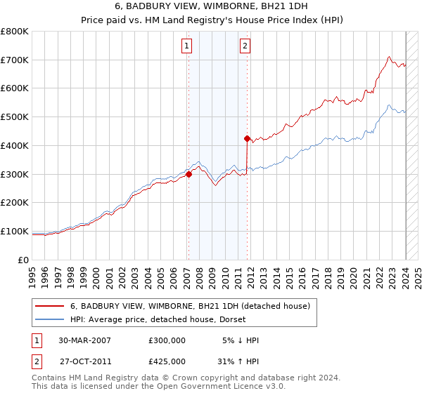 6, BADBURY VIEW, WIMBORNE, BH21 1DH: Price paid vs HM Land Registry's House Price Index
