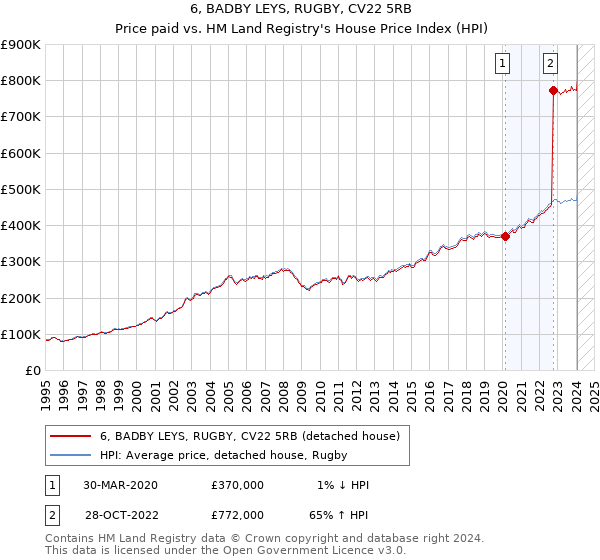 6, BADBY LEYS, RUGBY, CV22 5RB: Price paid vs HM Land Registry's House Price Index