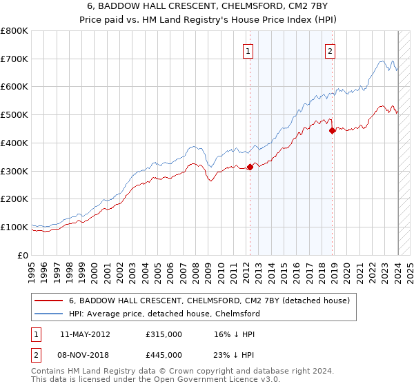 6, BADDOW HALL CRESCENT, CHELMSFORD, CM2 7BY: Price paid vs HM Land Registry's House Price Index