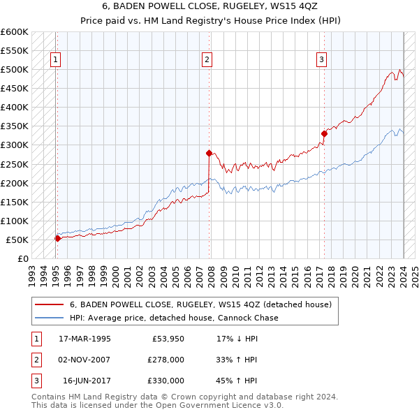 6, BADEN POWELL CLOSE, RUGELEY, WS15 4QZ: Price paid vs HM Land Registry's House Price Index