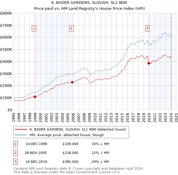 6, BADER GARDENS, SLOUGH, SL1 9DN: Price paid vs HM Land Registry's House Price Index