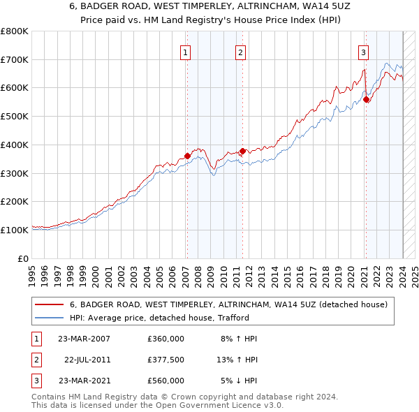 6, BADGER ROAD, WEST TIMPERLEY, ALTRINCHAM, WA14 5UZ: Price paid vs HM Land Registry's House Price Index