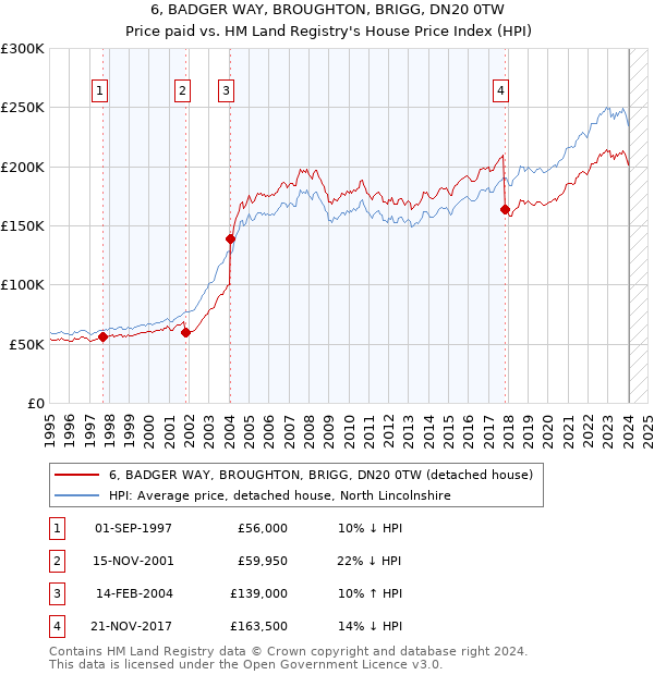 6, BADGER WAY, BROUGHTON, BRIGG, DN20 0TW: Price paid vs HM Land Registry's House Price Index