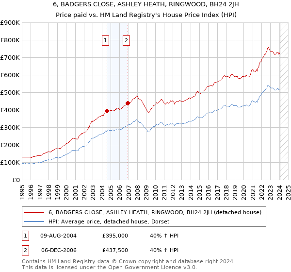 6, BADGERS CLOSE, ASHLEY HEATH, RINGWOOD, BH24 2JH: Price paid vs HM Land Registry's House Price Index