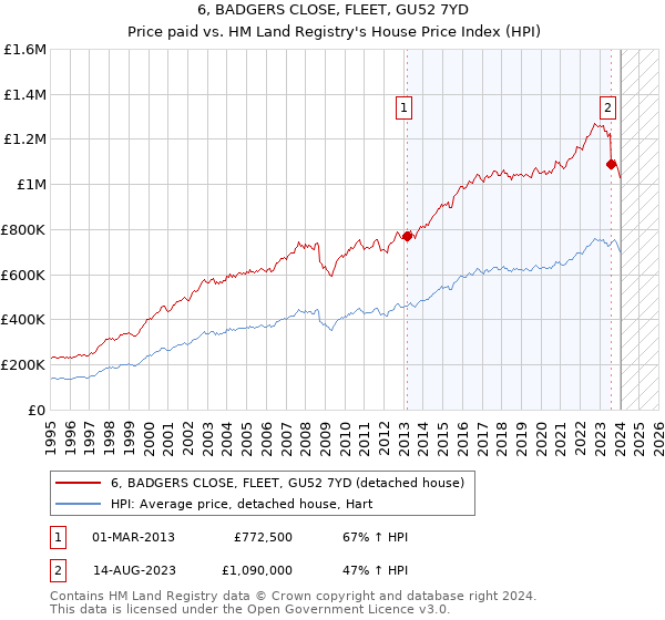 6, BADGERS CLOSE, FLEET, GU52 7YD: Price paid vs HM Land Registry's House Price Index