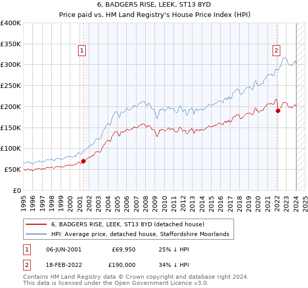 6, BADGERS RISE, LEEK, ST13 8YD: Price paid vs HM Land Registry's House Price Index