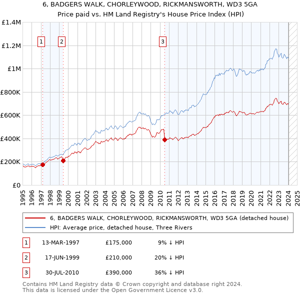 6, BADGERS WALK, CHORLEYWOOD, RICKMANSWORTH, WD3 5GA: Price paid vs HM Land Registry's House Price Index