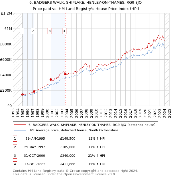 6, BADGERS WALK, SHIPLAKE, HENLEY-ON-THAMES, RG9 3JQ: Price paid vs HM Land Registry's House Price Index