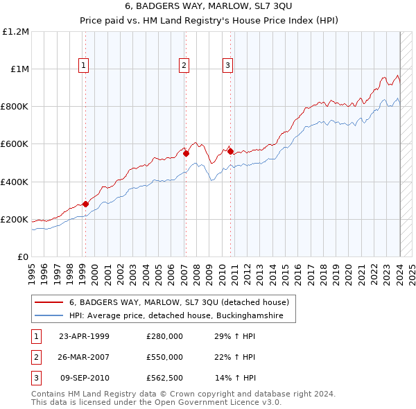 6, BADGERS WAY, MARLOW, SL7 3QU: Price paid vs HM Land Registry's House Price Index