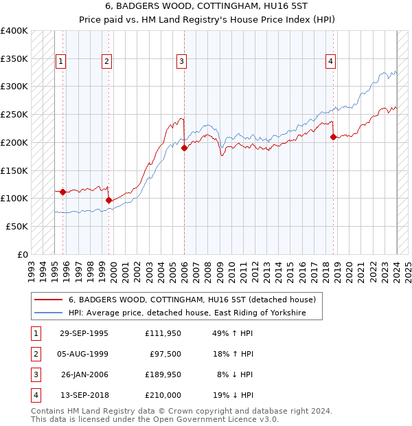 6, BADGERS WOOD, COTTINGHAM, HU16 5ST: Price paid vs HM Land Registry's House Price Index