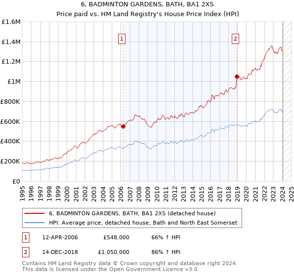 6, BADMINTON GARDENS, BATH, BA1 2XS: Price paid vs HM Land Registry's House Price Index