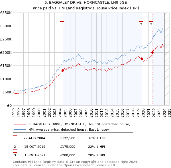 6, BAGGALEY DRIVE, HORNCASTLE, LN9 5GE: Price paid vs HM Land Registry's House Price Index